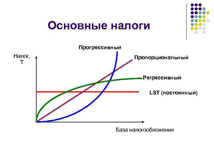 График налогов. График налогообложения. Методы налогообложения графики. Регрессивный налог график. Регрессивное налогообложение график.