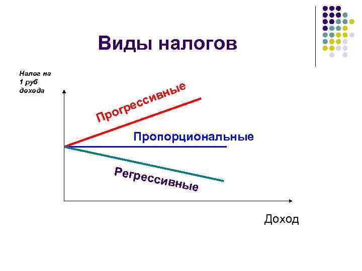 Виды налогов Налог на 1 руб дохода е вны и есс р рог П