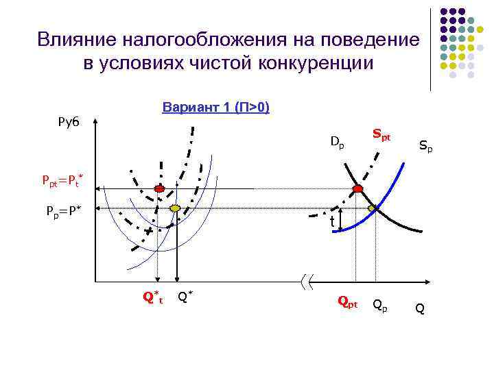Влияние налогообложения на поведение в условиях чистой конкуренции Руб Вариант 1 (П>0) Dp Spt