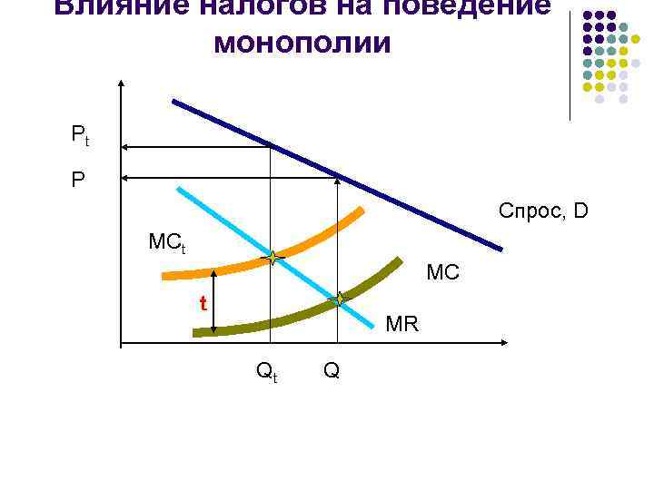 Налоговое влияние. Налоги в микроэкономике. График монополии Микроэкономика. Влияние монополии на потребителя. Влияние налогов на поведение монополиста.