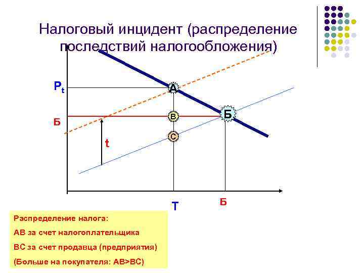Налоговый инцидент (распределение последствий налогообложения) Pt A Б B t C T Распределение налога: