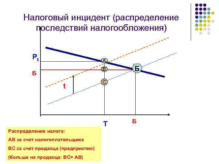 Налоговый инцидент (распределение последствий налогообложения) Pt A B Б t C T Распределение налога: