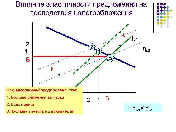 Влияние эластичности предложения на последствия налогообложения t η s 1 2 1 Б 2