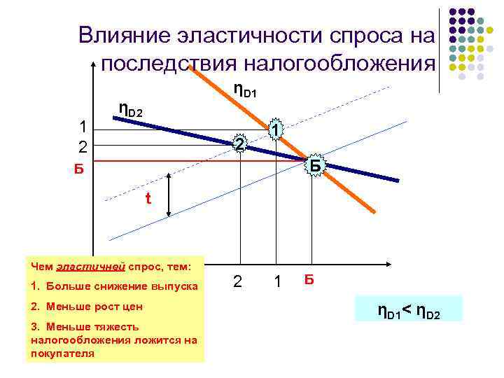 Влияние эластичности спроса на последствия налогообложения 1 2 ηD 1 ηD 2 2 1