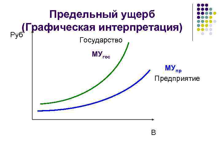 Предельный ущерб (Графическая интерпретация) Руб Государство МУгос МУпр Предприятие В 