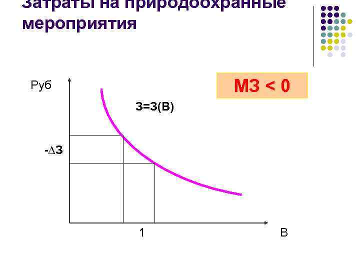 Затраты на природоохранные мероприятия МЗ < 0 Руб З=З(В) -∆З 1 В 