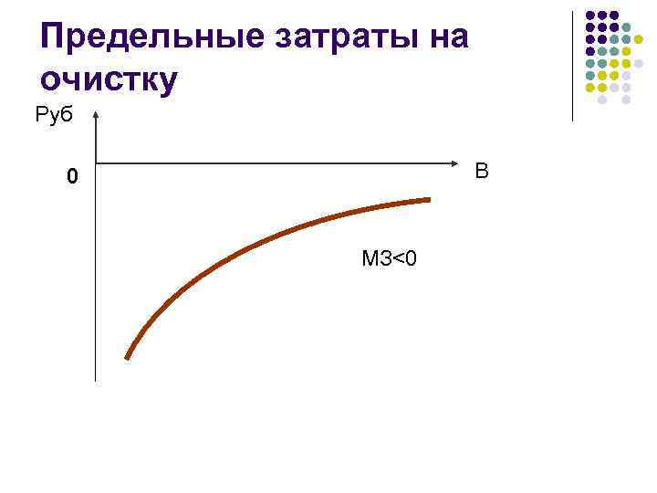 Предельные затраты на очистку Руб В 0 МЗ<0 