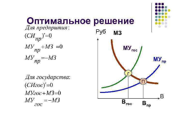 Оптимальное решение Руб МЗ МУгос МУпр г П Вгос В Впр 