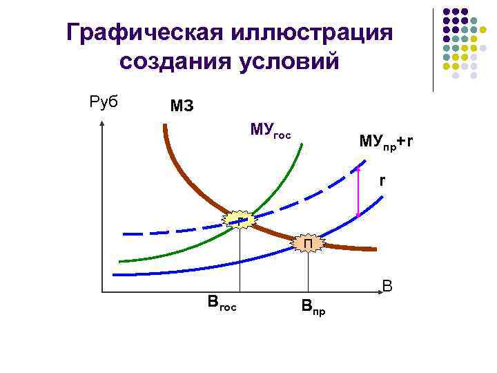 Графическая иллюстрация создания условий Руб МЗ МУгос МУпр+r r г П Вгос В Впр