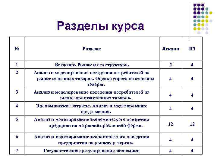 Разделы курса № Разделы Лекции ПЗ 1 Введение. Рынок и его структура. 2 4