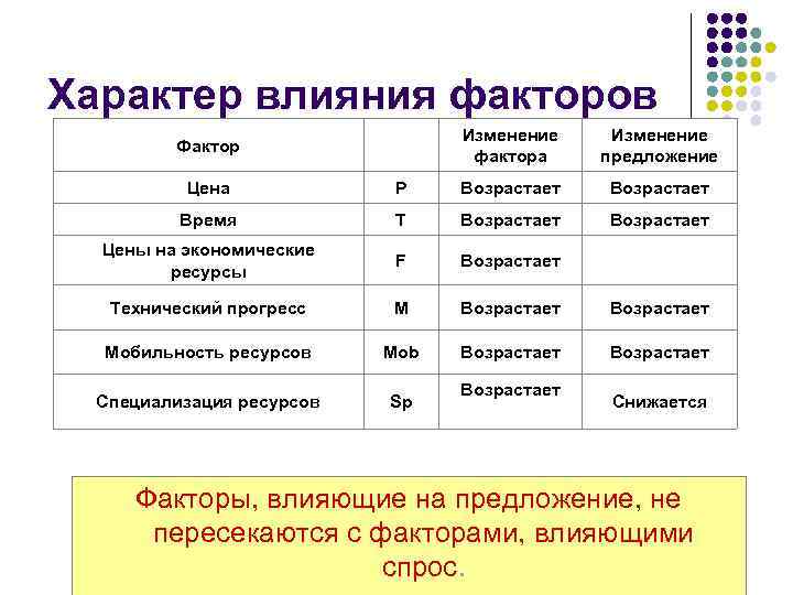 Характер влияния факторов Изменение фактора Фактор Изменение предложение Цена P Возрастает Время T Возрастает