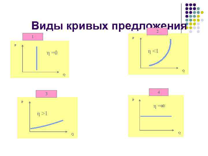 Виды кривых предложения 2 1 P P η <1 η =0 Q Q 4