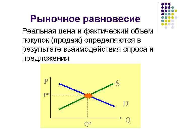 Рыночное равновесие Реальная цена и фактический объем покупок (продаж) определяются в результате взаимодействия спроса