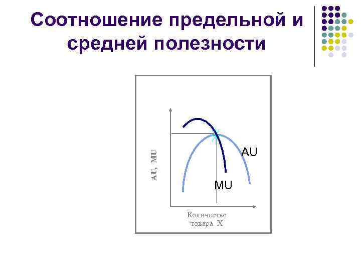 AU, MU Соотношение предельной и средней полезности AU MU Количество товара X 