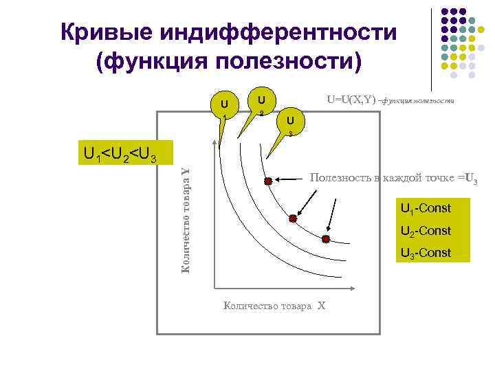 Кривые индифферентности (функция полезности) U 1 U=U(X, Y) –функция полезности U 2 U 3