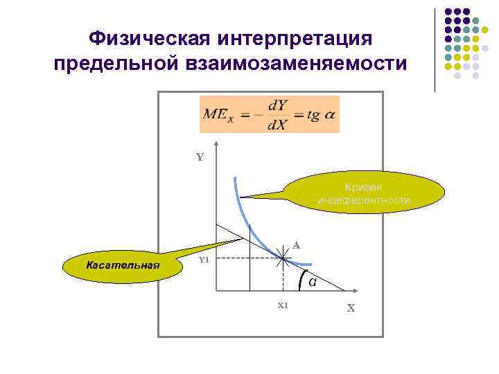 Физическая интерпретация предельной взаимозаменяемости Y Кривая индеферентности А Касательная Y 1 α Х 1