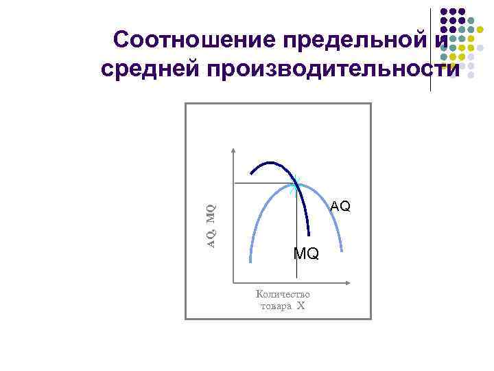 AQ, MQ Соотношение предельной и средней производительности AQ MQ Количество товара X 