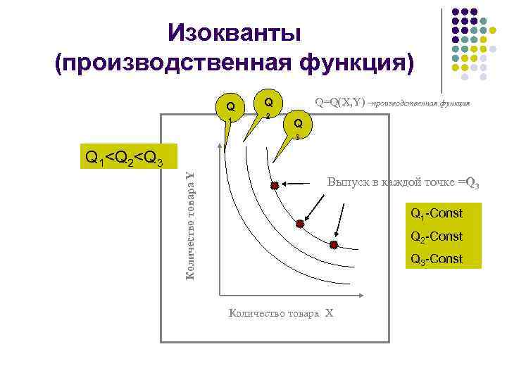 Изокванты (производственная функция) Q 1 Q=Q(X, Y) –производственная функция Q 2 Q 3 Количество