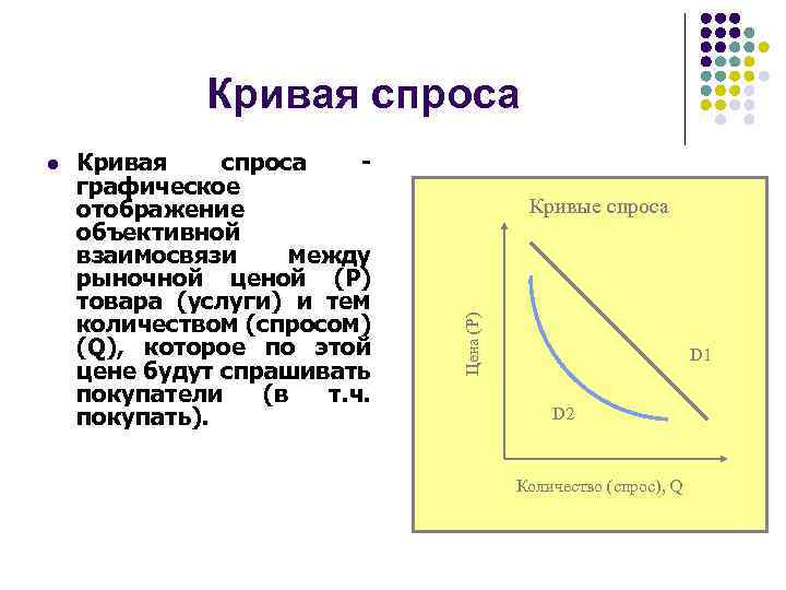 Кривая спроса графическое отображение объективной взаимосвязи между рыночной ценой (P) товара (услуги) и тем