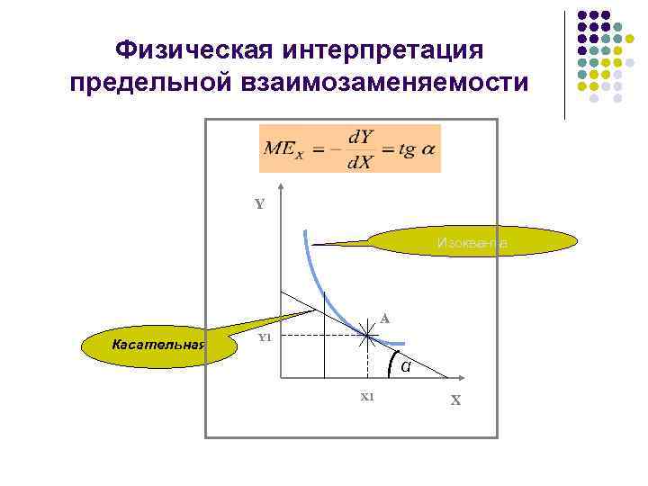 Физическая интерпретация предельной взаимозаменяемости Y Изокванта А Касательная Y 1 α Х 1 X