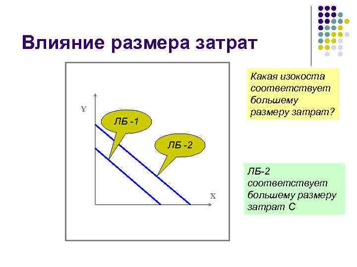 Влияние размера затрат Какая изокоста соответствует большему размеру затрат? Y ЛБ -1 ЛБ -2