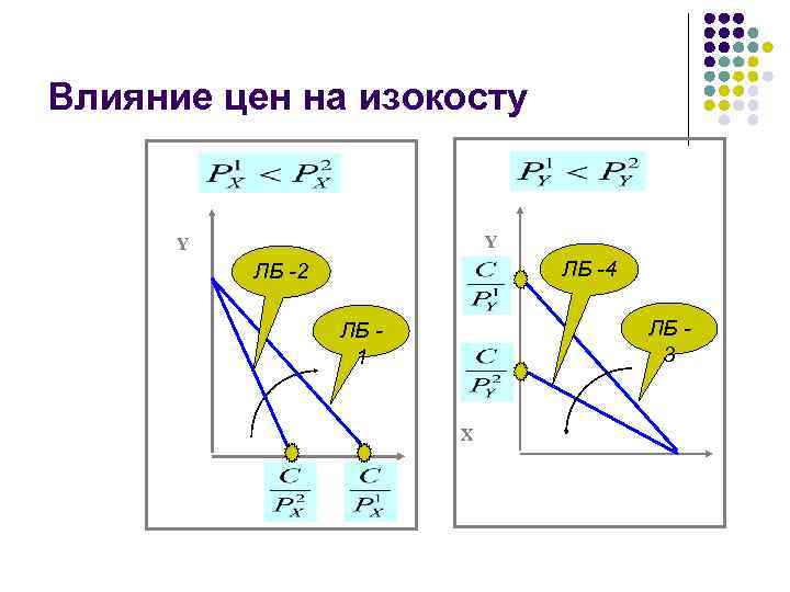 Влияние цен на изокосту Y Y ЛБ -4 ЛБ -2 ЛБ 3 ЛБ 1