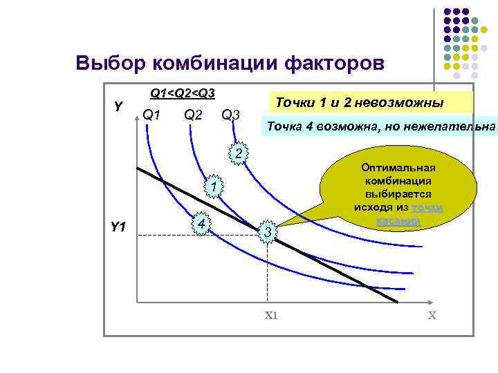 Выбор комбинации факторов Y Q 1<Q 2<Q 3 Q 1 Q 2 Q 3