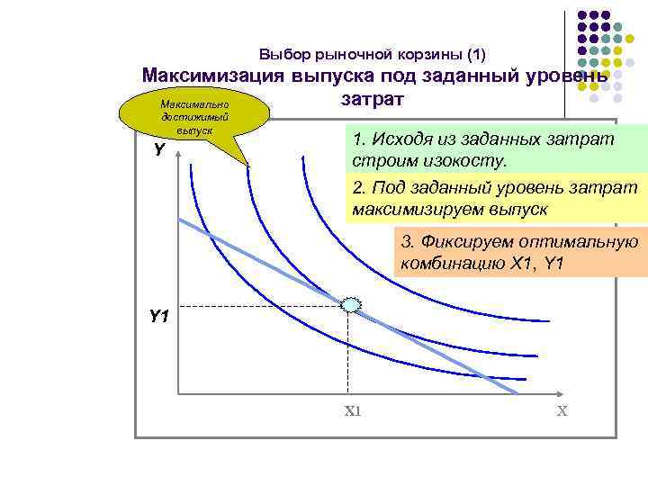 Выбор рыночной корзины (1) Максимизация выпуска под заданный уровень затрат Максимально достижимый выпуск Y