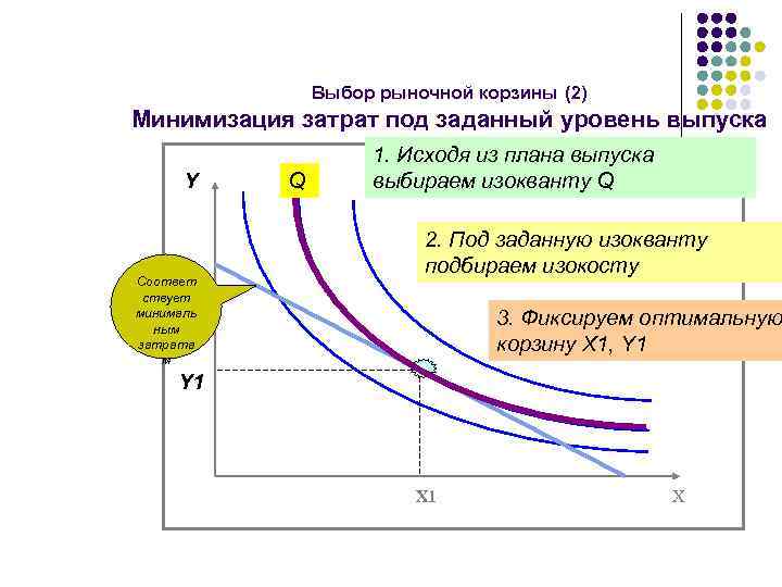 Выбор рыночной корзины (2) Минимизация затрат под заданный уровень выпуска Y Соответ ствует минималь