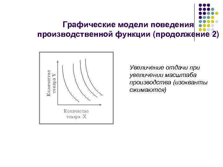 Графические модели поведения производственной функции (продолжение 2) Количество товара Y Увеличение отдачи при увеличении