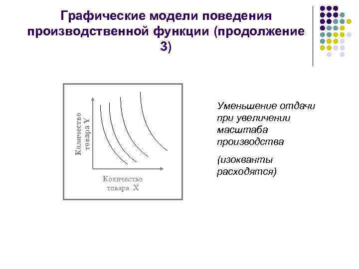 Графические модели поведения производственной функции (продолжение 3) Количество товара Y Уменьшение отдачи при увеличении