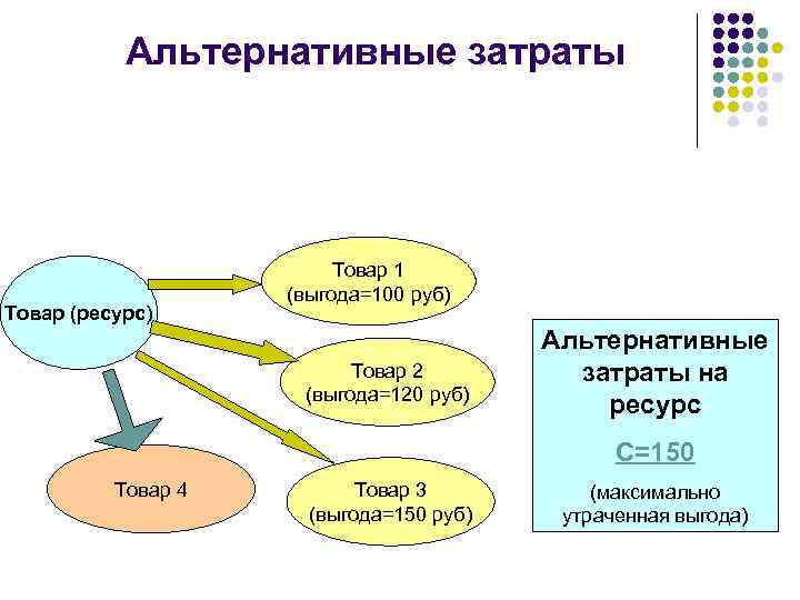 Альтернативные затраты Товар (ресурс) Товар 1 (выгода=100 руб) Товар 2 (выгода=120 руб) Альтернативные затраты