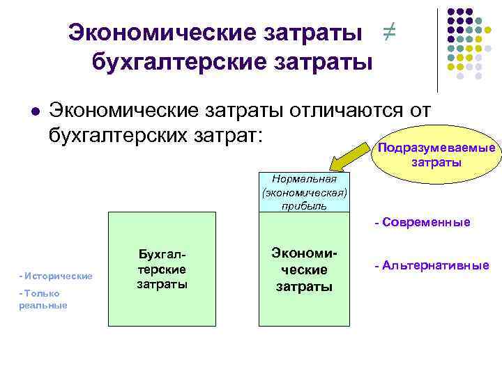 Экономические затраты ≠ бухгалтерские затраты l Экономические затраты отличаются от бухгалтерских затрат: Подразумеваемые затраты
