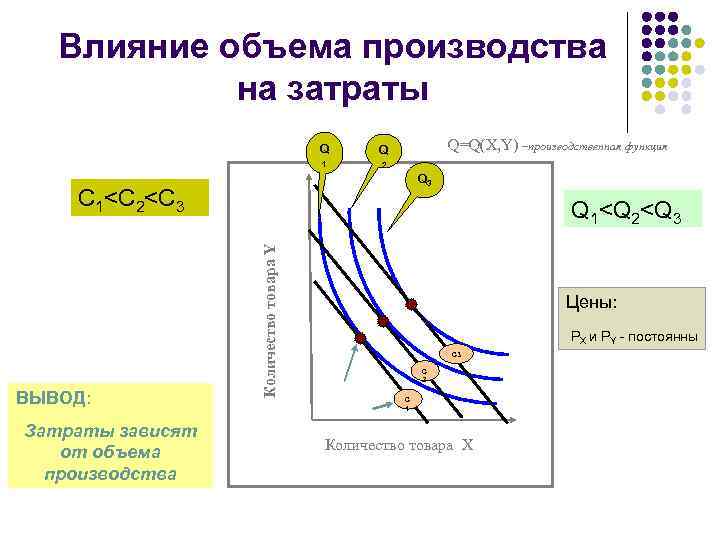 Влияние объема производства на затраты Q 1 Q=Q(X, Y) –производственная функция Q 2 Q