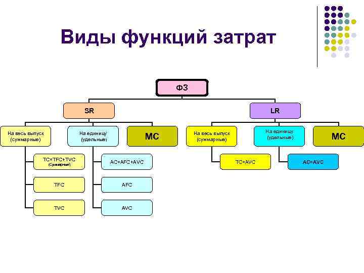 Виды функций затрат ФЗ SR На весь выпуск (суммарные) LR На единицу (удельные) ТС=TFC+TVC
