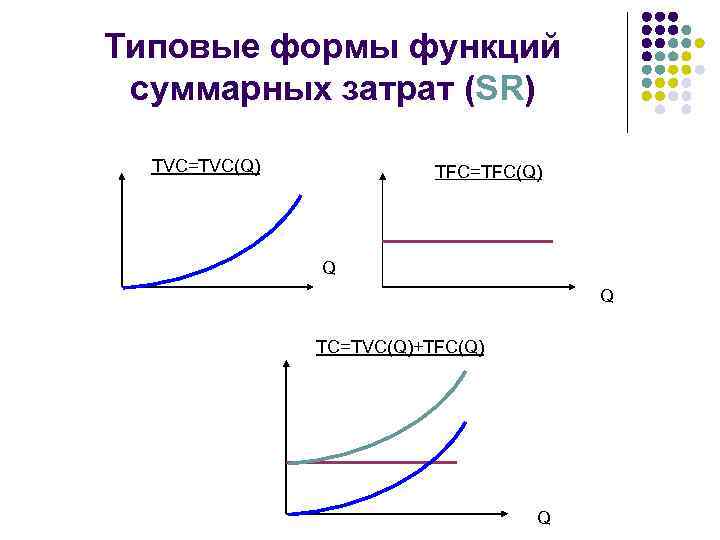 Типовые формы функций суммарных затрат (SR) TVC=TVC(Q) TFC=TFC(Q) Q Q TC=TVC(Q)+TFC(Q) Q 