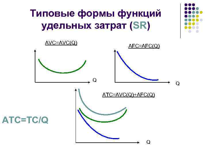 Типовые формы функций удельных затрат (SR) AVC=AVC(Q) AFC=AFC(Q) Q Q ATC=AVC(Q)+AFC(Q) ATC=TC/Q Q 