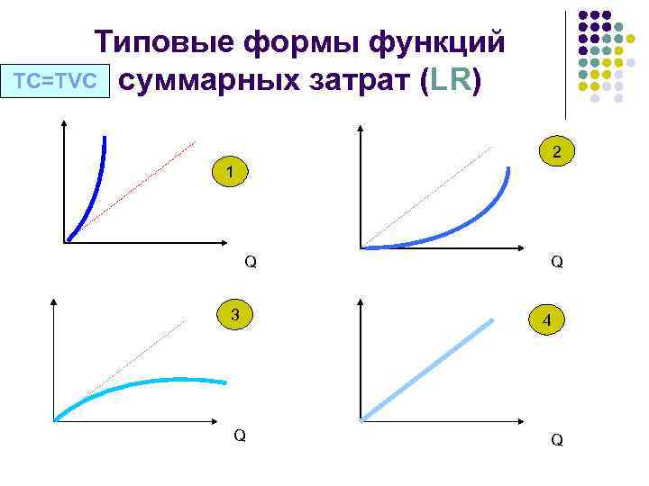Типовые формы функций TC=TVC суммарных затрат (LR) 2 1 Q 3 Q Q 4