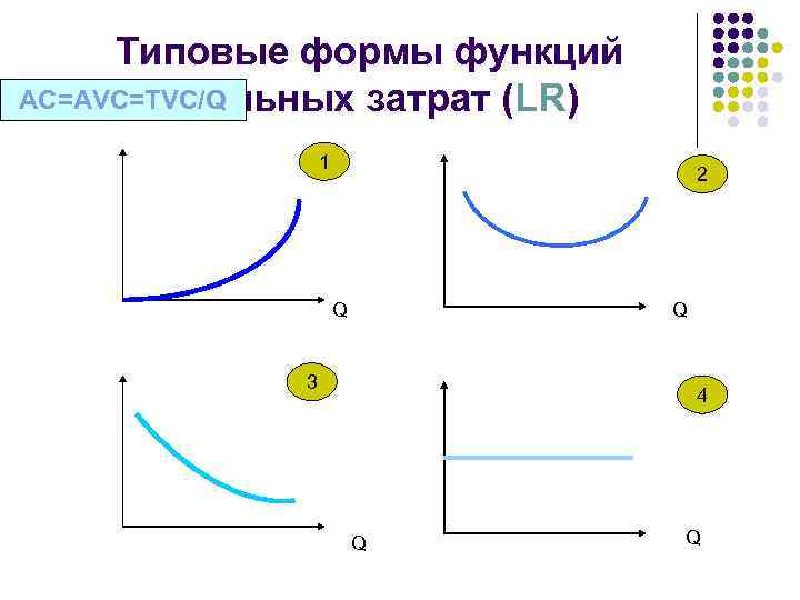 Типовые формы функций AC=AVC=TVC/Q удельных затрат (LR) 1 2 Q Q 3 4 Q