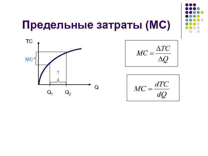 Предельные затраты (MC) TC MC 1 Q 2 Q 