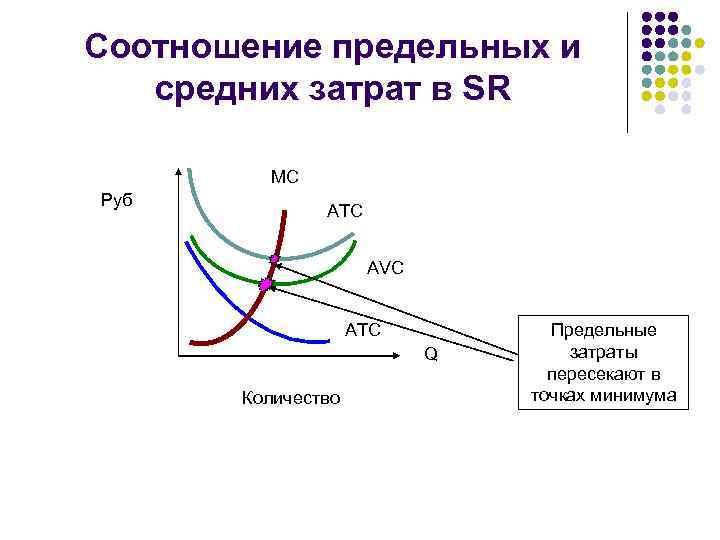 Соотношение предельных и средних затрат в SR MC Руб ATC AVC ATC Q Количество