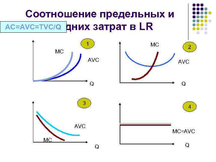 Соотношение предельных и AC=AVC=TVC/Q средних затрат в LR 1 MC 2 MC AVC Q