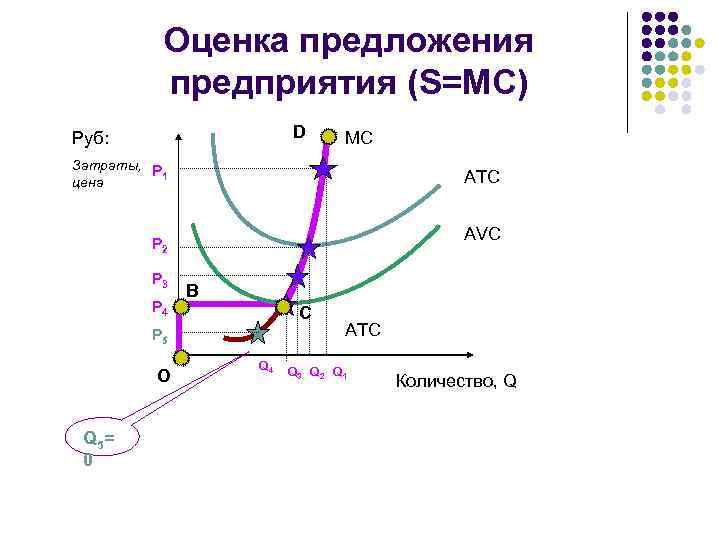 Оценка предложения предприятия (S=MC) D Руб: MC Затраты, P 1 цена ATC AVC P