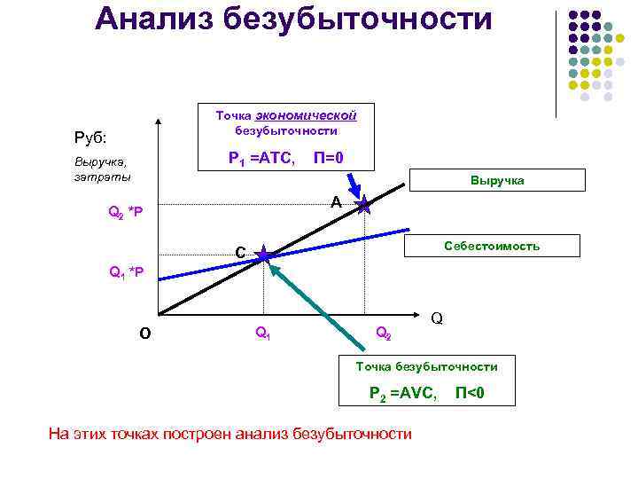 Анализ безубыточности Точка экономической безубыточности Руб: P 1 =ATC, Выручка, затраты П=0 Выручка A