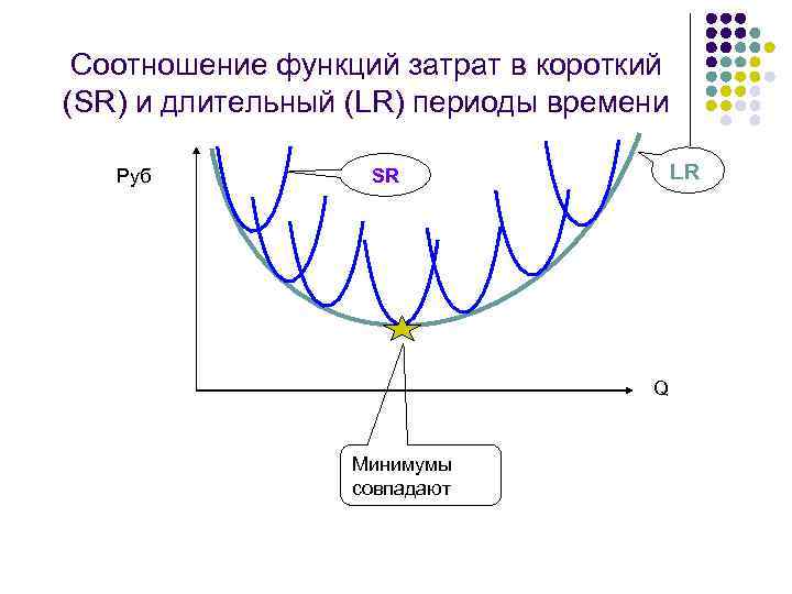Соотношение функций затрат в короткий (SR) и длительный (LR) периоды времени Руб LR SR