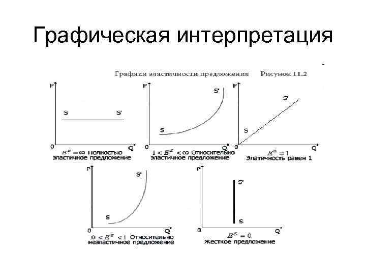 Графическая интерпретация