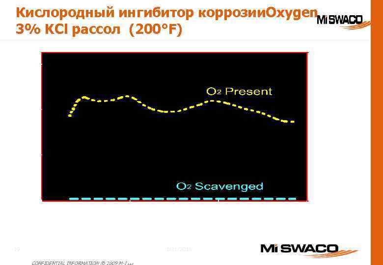 Кислородный ингибитор коррозии. Oxygen 3% KCl рассол (200°F) 1/31/2018 19 CONFIDENTIAL INFORMATION © 2009
