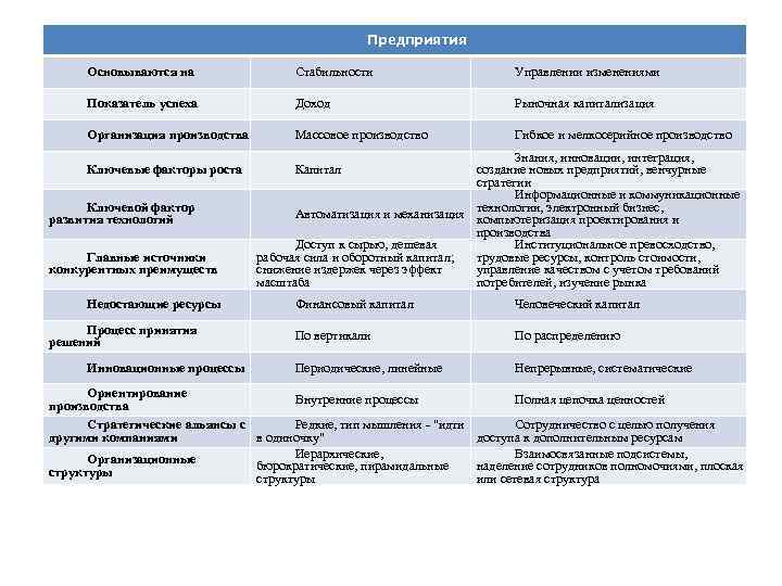 Предприятия Основываются на Стабильности Управлении изменениями Показатель успеха Доход Рыночная капитализация Организация производства Массовое