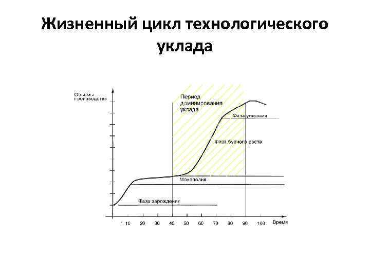 Жизненный цикл технологического уклада 