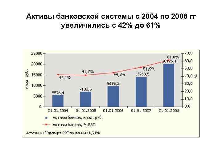 Активы банковской системы с 2004 по 2008 гг увеличились с 42% до 61% 